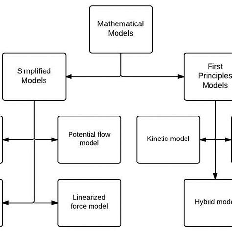 Types of Mathematical Models 的图像结果
