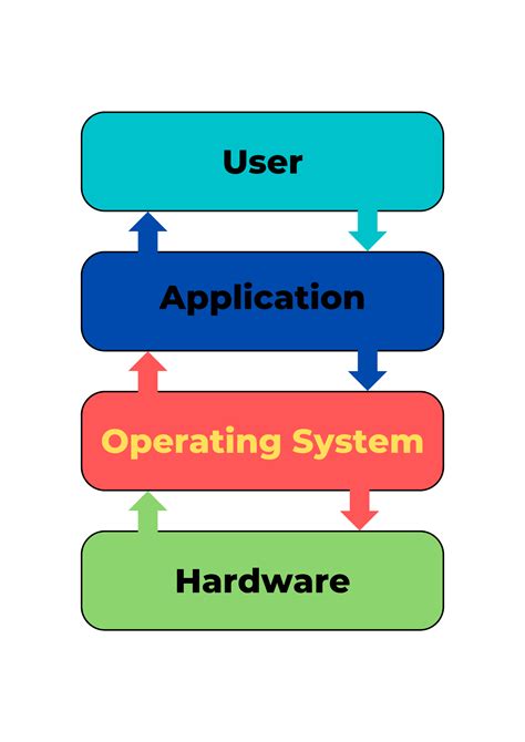 Image result for How OS Works Kids