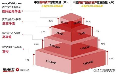 胡润报告：中国亿元资产“超高净值家庭”数量13.8万户，富裕家庭最多前三大城市为北京、上海和香港-财经-金融界