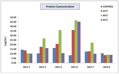 Changes in the embryonic protein profile and hatching as a response to ...