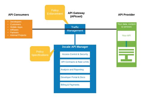 Custom policies in Red Hat 3scale API Management, Part 1: Overview ...