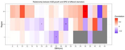 Can Growth Increase of Small Trees after Drought Compensate for Large ...