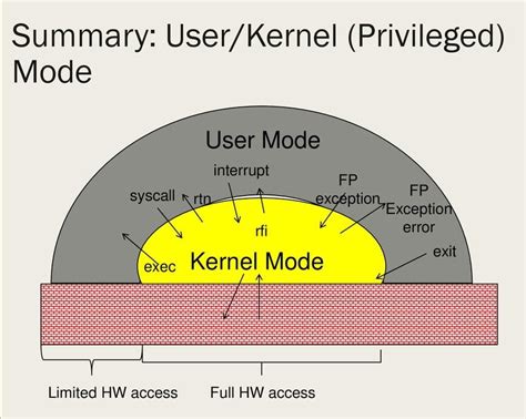 Phân biệt Kernel Space và User Space - VSUDO Blog