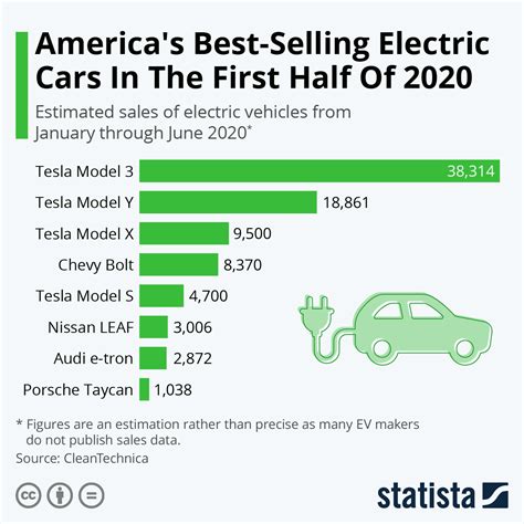 Chart: America’s Best-Selling Electric Cars In The First Half Of 2020 | Statista
