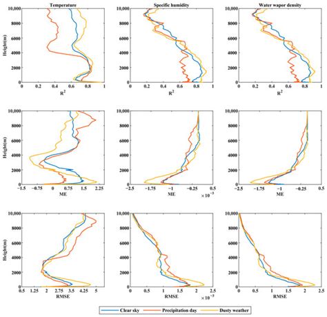 An Evaluation of the Applicability of a Microwave Radiometer Under ...