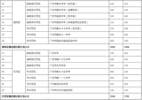 2022年广东广州名额分配招生学校招生总计划和名额分配计划汇总表