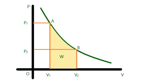 Image result for Graph for Isothermal Process