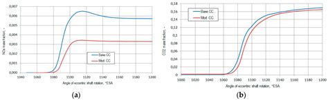 Improvement of Combustion Process of Spark-Ignited Aviation Wankel Engine