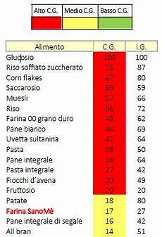 carico glicemico tabella alimenti alimenti a basso indice glicemico tabella alternative carico glicemico tabella alimenti alimenti a basso indice glicemico tabella alternative