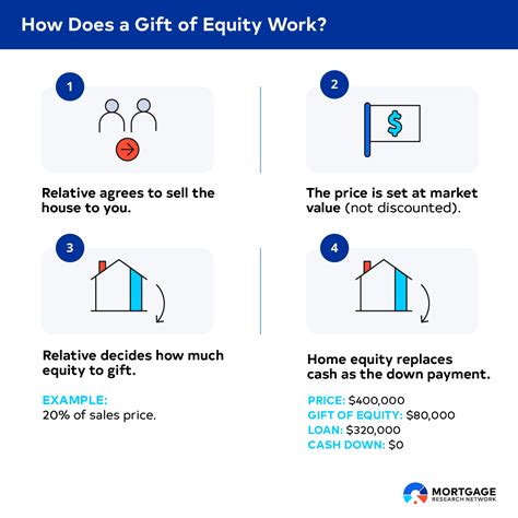 What Is a Gift of Equity?