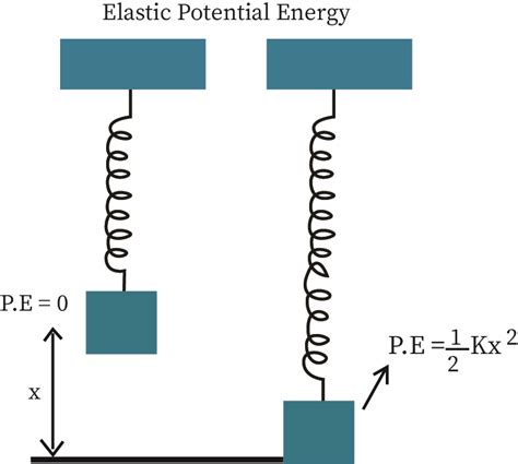 Oscillating Spring Potential Energy 的图像结果