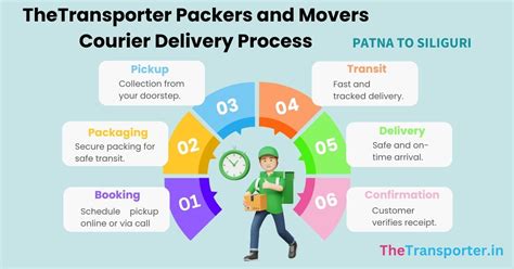 Efficient Courier Services from Patna to Siliguri