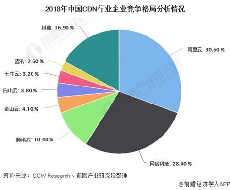 CDN市场分析报告_2021-2027年中国CDN行业研究与发展前景报告_中国产业研究报告网