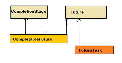 Completable Future Java by Java Tech 的图像结果