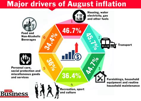 Housing, water, electricity drive inflation up - Graphic Online