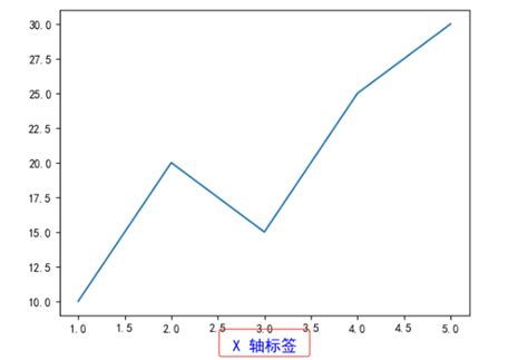 Matplot Custom Data Label 的图像结果