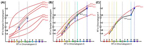 Retention Time Trajectory Matching for Peak Identification in ...