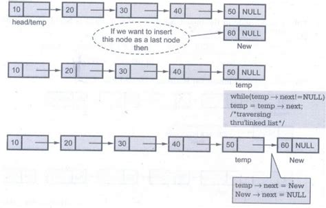 Image result for Linked List Implementation
