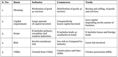 Short Notes and Important Questions - Nature and Purpose of Business ...