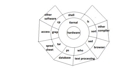 Linux Architecture Diagram with Multiple Users 的图像结果