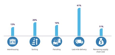 Navigating the complex web of last-mile deliveries - Capgemini
