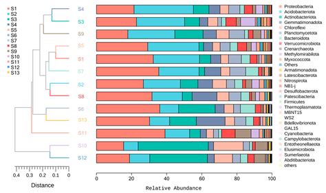Environmental Factors Drive the Changes of Bacterial Structure and ...