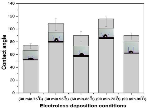 Microstructure, Corrosion and Wear Behaviors of Electroless (NiP-TiC ...