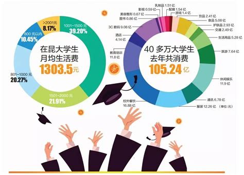 大学生生活费调查：超五成月均生活费过千 饮食系主要花销_教育频道_中国青年网