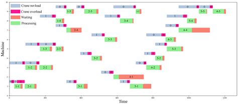 Dynamic Scheduling of Crane by Embedding Deep Reinforcement Learning ...
