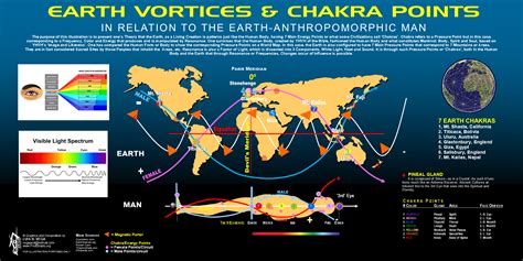 EARTH 7 CHAKRAS - Energy Points and Sacred Ley-Lines
