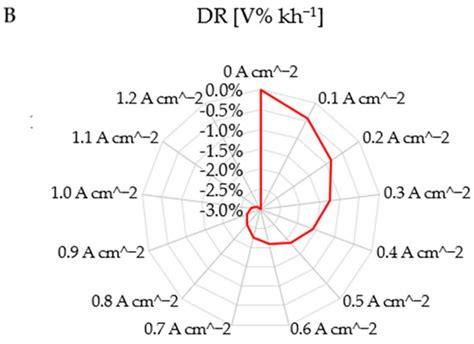 Test and Modelling of Solid Oxide Fuel Cell Durability: A Focus on ...