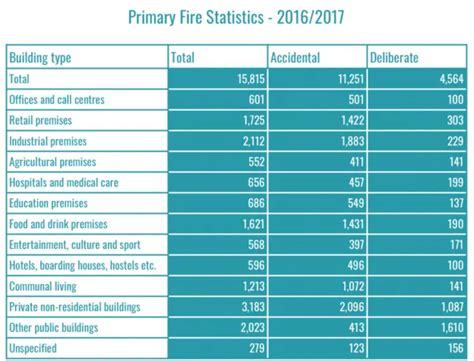 Workplace Fire Statistics - Industrial Fire TX