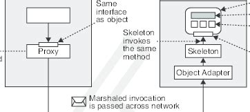 Image result for Object Distributed Designs