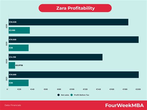 Zara Revenue - FourWeekMBA