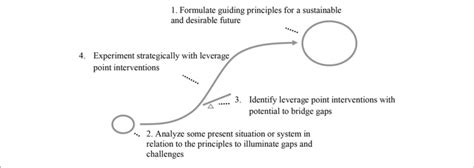 Image result for What Is Backcasting Methodology