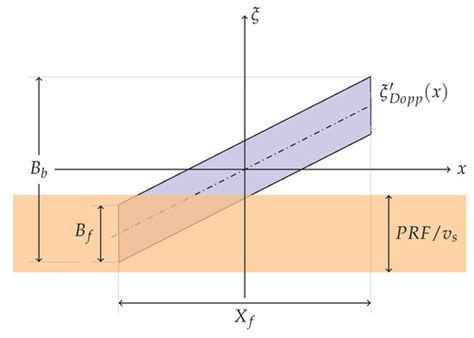 A Phase-Preserving Focusing Technique for TOPS Mode SAR Raw Data Based ...