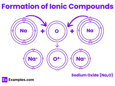 Image result for Ionic Compounds Examples