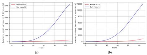 Localization Error Modeling for Autonomous Driving in GPS Denied ...