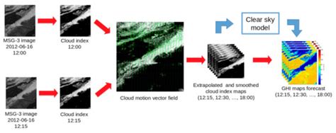 Reliability Predictors for Solar Irradiance Satellite-Based Forecast