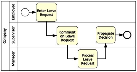 Image result for Leave Request Process