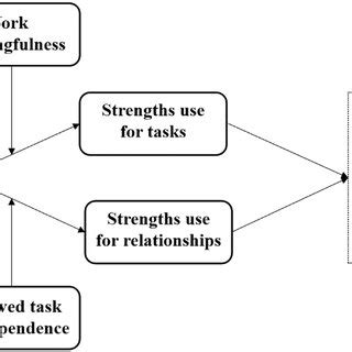 Image result for Moderated Mediation Model