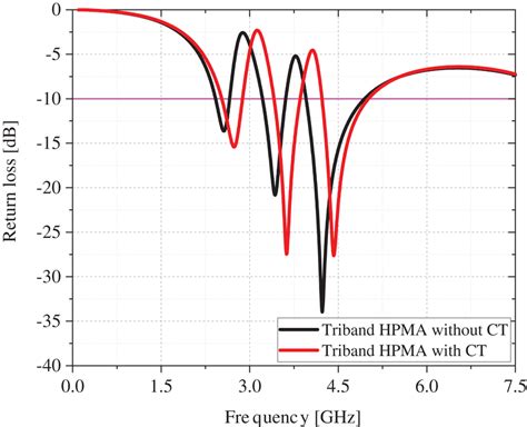Image result for Return Loss Testing