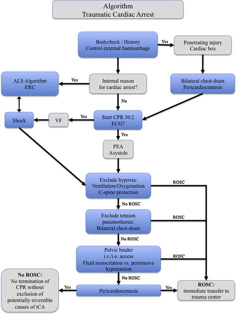 Requirement for a structured algorithm in cardiac arrest following ...