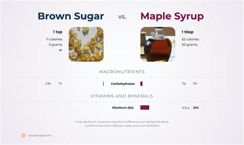 Nutrition Comparison: Maple Syrup Vs Brown Sugar