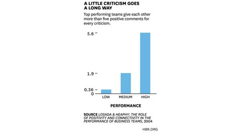 Image result for Negative Feedback Chart