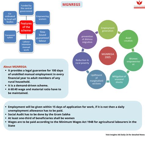 Performance of Mahatma Gandhi National Rural Employment Guarantee Act ...