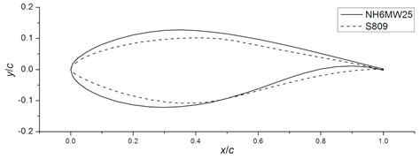 Aerodynamic Sensitivity Analysis for a Wind Turbine Airfoil in an Air ...