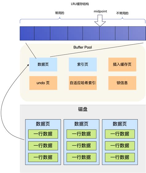Image result for InnoDB Storage Structure