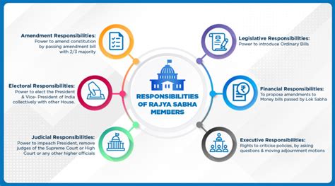 Understanding Roles & responsibilities Of Rajya Sabha Members - B.PAC