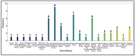 Forest Aboveground Biomass Estimation and Inventory: Evaluating Remote ...